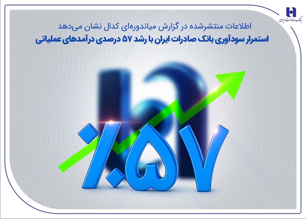 استمرار سودآوری بانک صادرات ایران با رشد 57 درصدی درآمدهای عملیاتی استمرار سودآوری بانک صادرات ایران با رشد 57 درصدی درآمدهای عملیاتی